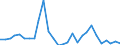 Flow: Exports / Measure: Values / Partner Country: World / Reporting Country: Estonia