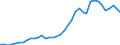 Flow: Exports / Measure: Values / Partner Country: World / Reporting Country: Germany