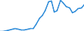 Flow: Exports / Measure: Values / Partner Country: World / Reporting Country: Hungary