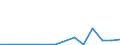 Flow: Exports / Measure: Values / Partner Country: World / Reporting Country: Iceland