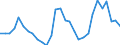 Flow: Exports / Measure: Values / Partner Country: World / Reporting Country: Latvia