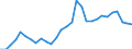 Flow: Exports / Measure: Values / Partner Country: World / Reporting Country: Lithuania