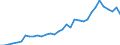 Flow: Exports / Measure: Values / Partner Country: World / Reporting Country: Mexico