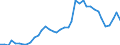 Flow: Exports / Measure: Values / Partner Country: World / Reporting Country: Portugal