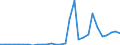 Flow: Exports / Measure: Values / Partner Country: World / Reporting Country: Slovenia