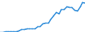 Flow: Exports / Measure: Values / Partner Country: World / Reporting Country: Spain