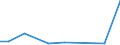 Flow: Exports / Measure: Values / Partner Country: Belgium, Luxembourg / Reporting Country: Australia