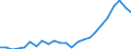 Flow: Exports / Measure: Values / Partner Country: Belgium, Luxembourg / Reporting Country: Germany