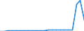 Flow: Exports / Measure: Values / Partner Country: Belgium, Luxembourg / Reporting Country: Portugal