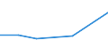 Flow: Exports / Measure: Values / Partner Country: Brazil / Reporting Country: Canada