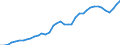 Flow: Exports / Measure: Values / Partner Country: World / Reporting Country: Canada