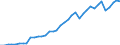 Flow: Exports / Measure: Values / Partner Country: World / Reporting Country: Denmark