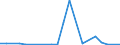 Flow: Exports / Measure: Values / Partner Country: World / Reporting Country: Iceland