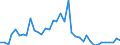 Flow: Exports / Measure: Values / Partner Country: World / Reporting Country: Ireland