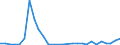 Flow: Exports / Measure: Values / Partner Country: World / Reporting Country: Israel