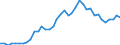 Flow: Exports / Measure: Values / Partner Country: World / Reporting Country: Italy incl. San Marino & Vatican