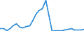 Flow: Exports / Measure: Values / Partner Country: World / Reporting Country: Latvia