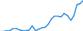 Flow: Exports / Measure: Values / Partner Country: World / Reporting Country: Lithuania