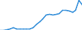 Flow: Exports / Measure: Values / Partner Country: World / Reporting Country: Poland