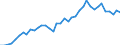 Flow: Exports / Measure: Values / Partner Country: World / Reporting Country: Portugal