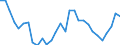 Handelsstrom: Exporte / Maßeinheit: Werte / Partnerland: World / Meldeland: Slovenia