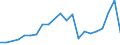 Flow: Exports / Measure: Values / Partner Country: China / Reporting Country: Germany