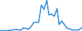 Flow: Exports / Measure: Values / Partner Country: China / Reporting Country: Japan