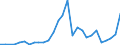 Flow: Exports / Measure: Values / Partner Country: China / Reporting Country: Netherlands