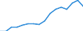 Flow: Exports / Measure: Values / Partner Country: Denmark / Reporting Country: Austria