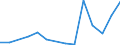 Flow: Exports / Measure: Values / Partner Country: Denmark / Reporting Country: Ireland