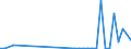 Flow: Exports / Measure: Values / Partner Country: Denmark / Reporting Country: Spain