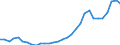 Flow: Exports / Measure: Values / Partner Country: World / Reporting Country: Belgium