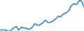 Flow: Exports / Measure: Values / Partner Country: World / Reporting Country: Canada