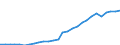 Flow: Exports / Measure: Values / Partner Country: World / Reporting Country: Estonia