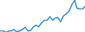 Flow: Exports / Measure: Values / Partner Country: World / Reporting Country: France incl. Monaco & overseas