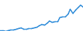 Flow: Exports / Measure: Values / Partner Country: World / Reporting Country: Germany