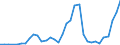 Flow: Exports / Measure: Values / Partner Country: World / Reporting Country: Greece