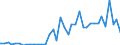 Flow: Exports / Measure: Values / Partner Country: World / Reporting Country: Ireland