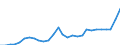 Flow: Exports / Measure: Values / Partner Country: World / Reporting Country: Korea, Rep. of