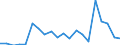 Flow: Exports / Measure: Values / Partner Country: World / Reporting Country: Latvia