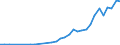 Flow: Exports / Measure: Values / Partner Country: World / Reporting Country: Poland