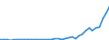 Flow: Exports / Measure: Values / Partner Country: World / Reporting Country: Spain