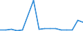 Flow: Exports / Measure: Values / Partner Country: Belgium, Luxembourg / Reporting Country: Belgium