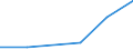 Flow: Exports / Measure: Values / Partner Country: Belgium, Luxembourg / Reporting Country: Estonia