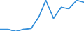 Flow: Exports / Measure: Values / Partner Country: Brazil / Reporting Country: Ireland