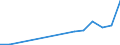 Flow: Exports / Measure: Values / Partner Country: Brazil / Reporting Country: Spain