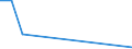 Flow: Exports / Measure: Values / Partner Country: Brunei Darussalam / Reporting Country: Germany