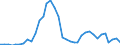 Flow: Exports / Measure: Values / Partner Country: World / Reporting Country: Australia