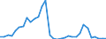 Flow: Exports / Measure: Values / Partner Country: World / Reporting Country: Chile