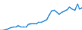 Flow: Exports / Measure: Values / Partner Country: World / Reporting Country: Germany